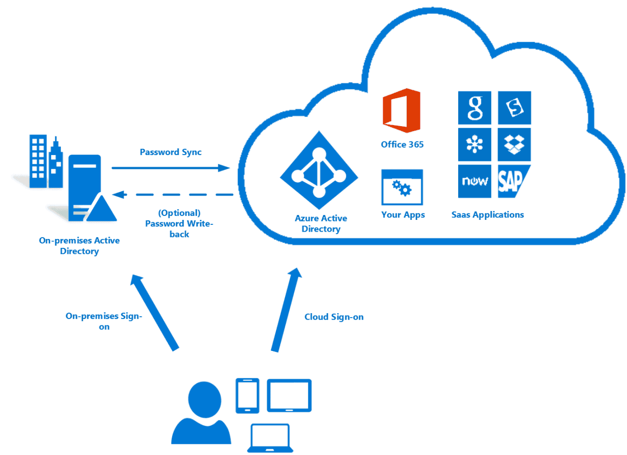 Active Directory